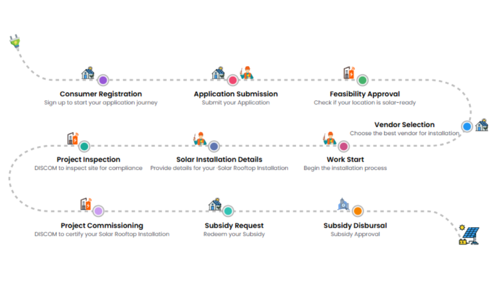 pm surya ghar muft bijli yojana solar panel installation